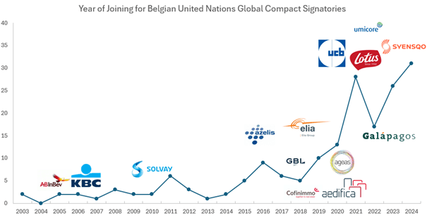 UNGC signatories among Belgian companies