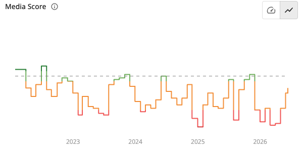 Media Score timeline tracking a company's reputation over time