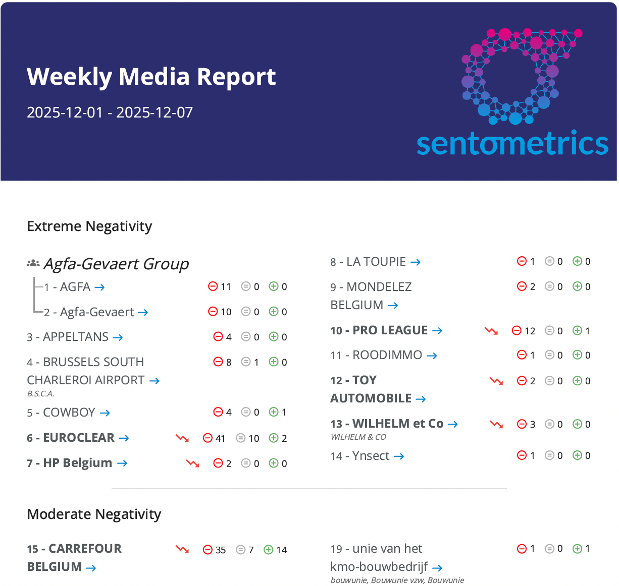 Weekly media report ranking companies by news coverage